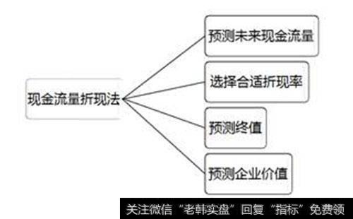 什么是折现现金流法?然后了解几个重要的概念？