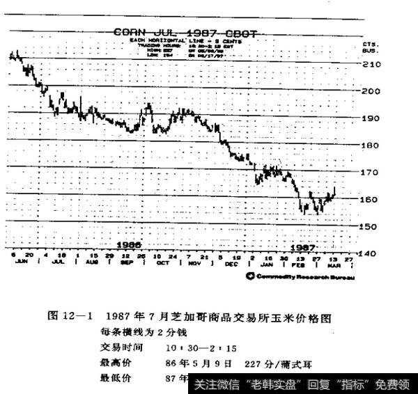 图12-11987年7月芝加哥商品交易所玉米价格图