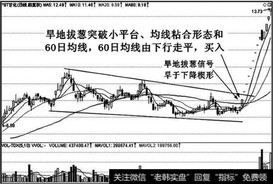 均線戰法_均線早地拔蔥特殊形態實戰應用技巧分析