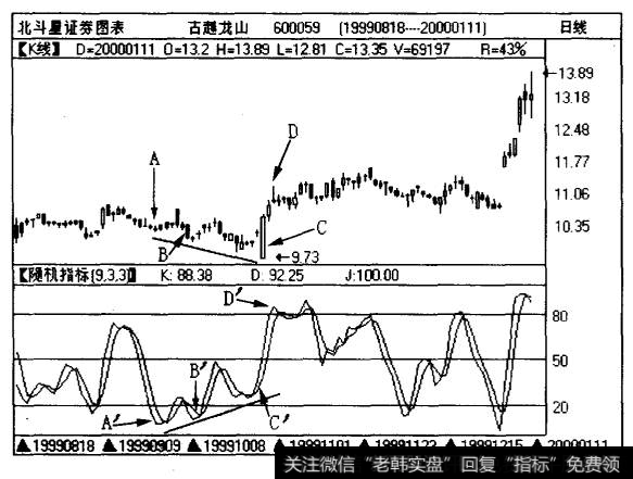 股票<a href='/rhbzdng/172034.html'>古越龙山</a>(600059)的9线图和KD指标曲线走势图