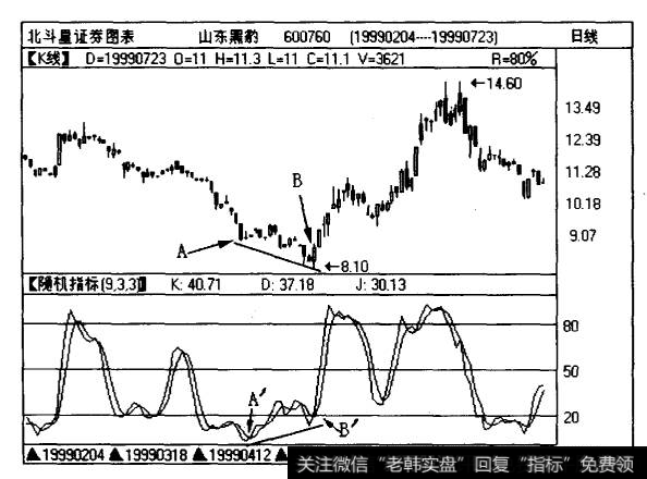 沪股山东黑豹(600760)的日线图和KD指标图