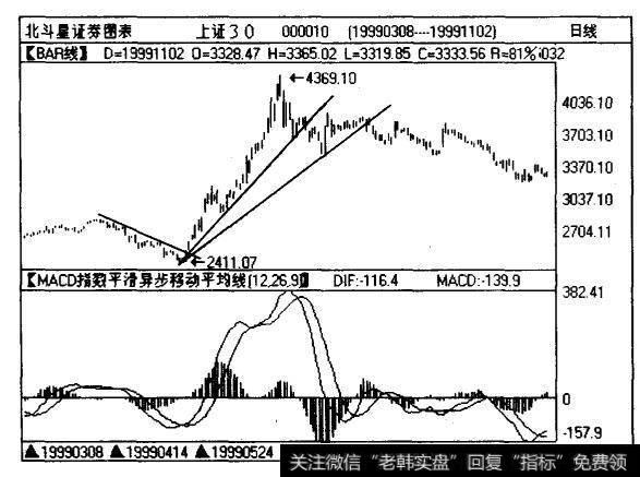 上证30指数（000010)日线图和MACD走势曲线