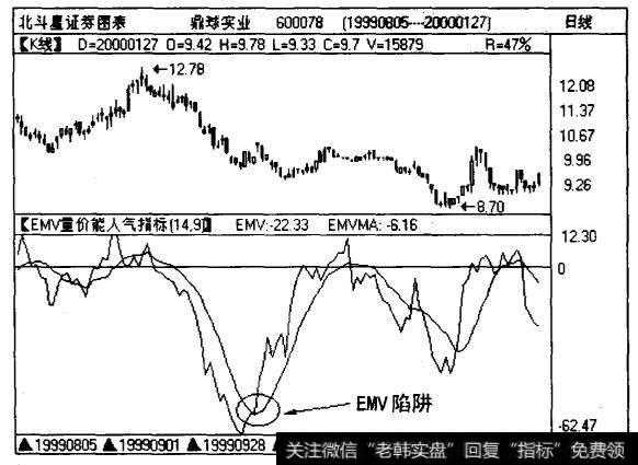鼎球实业（600078) EMV曲线图