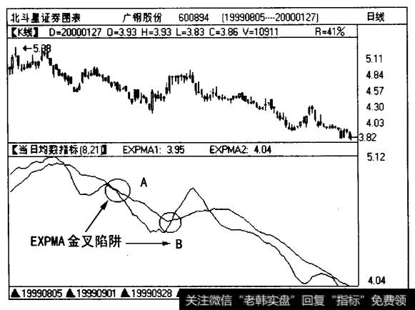 广钢股份（600894)当日均数指标出现了两次向上的金叉信号