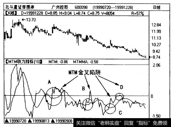 广州控股（600098)在“5.19”行情后的阴跌走势中出现了多次MTM上穿MTMMA发出买入信号