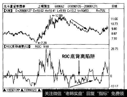 上海强生（600662)在ROC指标图