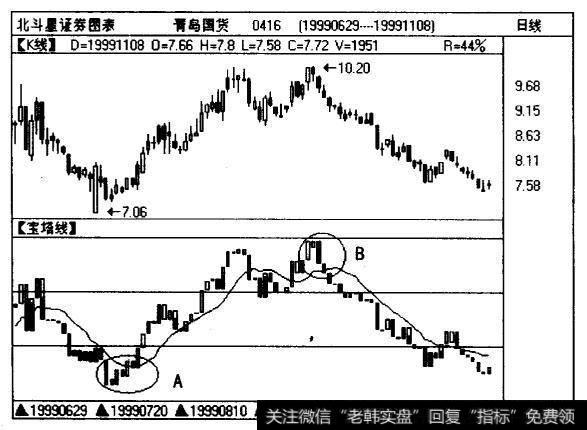 深股青岛国货（0416)的曰K线图和TWR的曲线组合