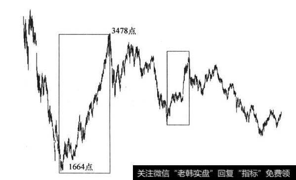 图5-7 上证指数第三轮熊市日线图(2008-2011)