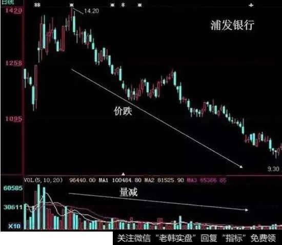 量减价跌，卖出信号