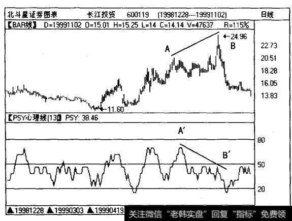 沪股<a href='/scdx/167803.html'>长江投资</a>（600119)的日线及PSY曲线图