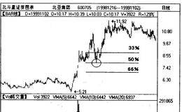 百分比线是什么?百分比线的应用实例详解