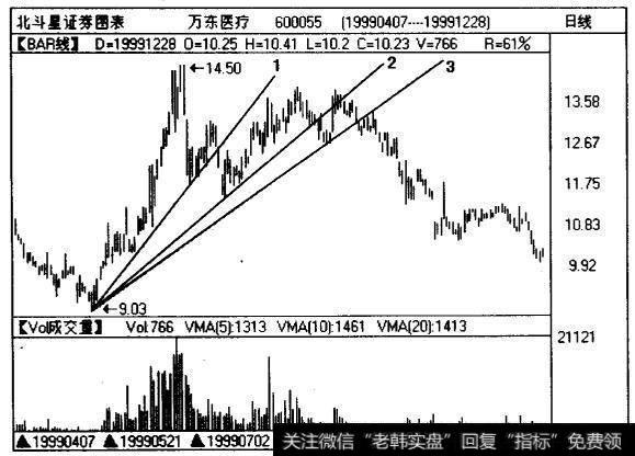 沪股<a href='/zlchcl/206863.html'>万东医疗</a>（600055)在1999年下半年的价格运动情形