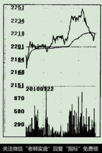股价在2010年7月22日的分时走势图