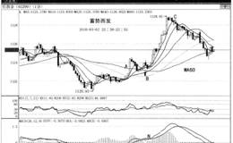 经典买入法图解——蓄势而发