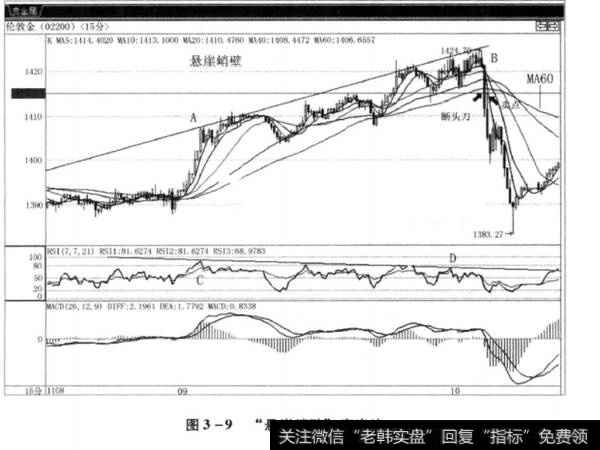 图3-9“悬崖峭壁”卖出法