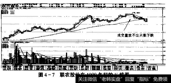 图4-7联农股份在1999年初的K线图