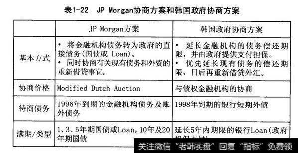 JP  Worgan协商方案和韩国政府协商方案