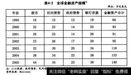 全球金融资产规模