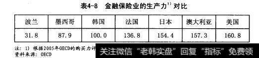 金融保险业的生产力对比