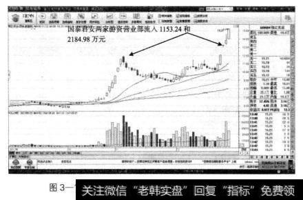 珠江实业的日K线当中，股价多头<a href='/zuoyugen/290230.html'>趋势</a>中的三次重要的资金流入