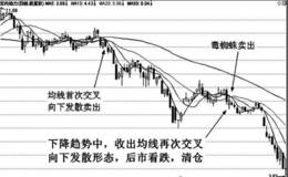 均线交叉形态实战应用技巧均线再次交叉向下发散形态