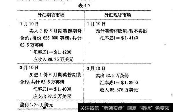 表4-7外汇期货交易的操作