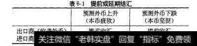 表6-1提前或延期结汇