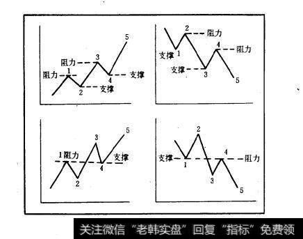 图10-13支撑线、阻力线及其转换