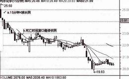 实战讲解负离、双阴不碰模式？新股首日绝不可碰的类型是什么？