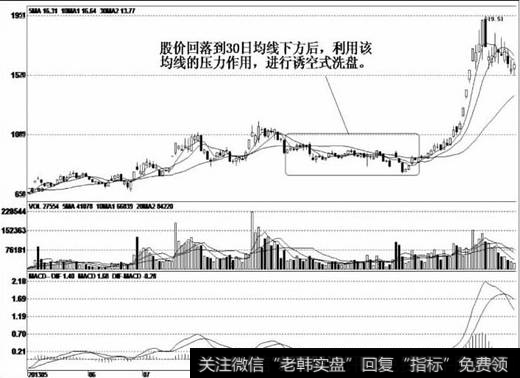 该股庄家利用30日均线的反压作用进行洗盘整理