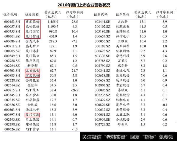 厦门的经济结构来看