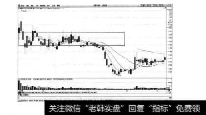 图3-9山西证券日K线图