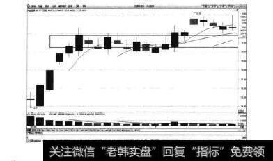 图3-19兴业证券日K线图