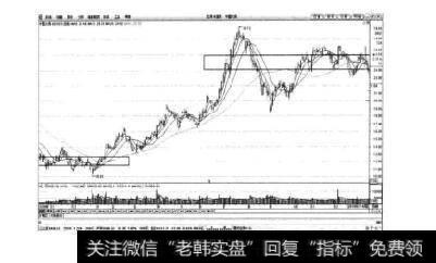 图4-14中国太保日K线图