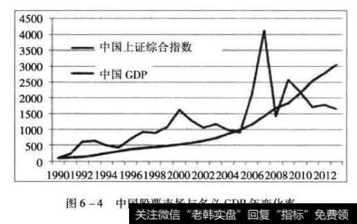 中国股票市场与名义GDP年变化率