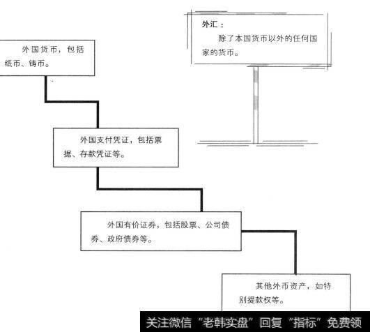 中国现行的四类外汇