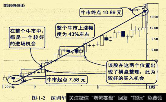 图1-2所示为深圳华强2011年1-3月的走势图。
