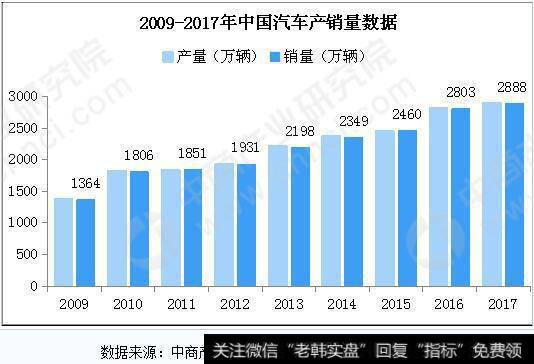 2009-2017年中国汽车产销量数据