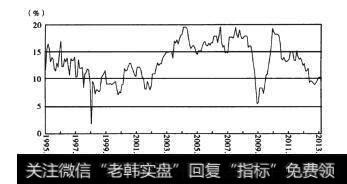 图1-3<a href='/lidaxiao/290031.html'>中国股市</a>牛熊周期的秘密规律—实际利率的钟摆周期