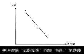 图2-3需求曲线