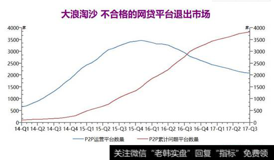 不合格的网贷平台退出市场