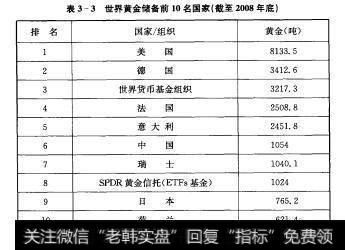 表3-3世界黄金储备前10名国家（截至2008年底）