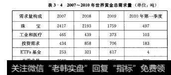 表3-42007~2010年世界黄金总需求量（单位：吨）