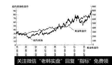 图3-72000-2007年原油和黄金价格关系图