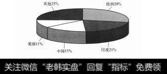 图3-102010年上半年国际黄金投资需求构成