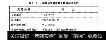 表8-1上海期货交易所黄金期货标准合约