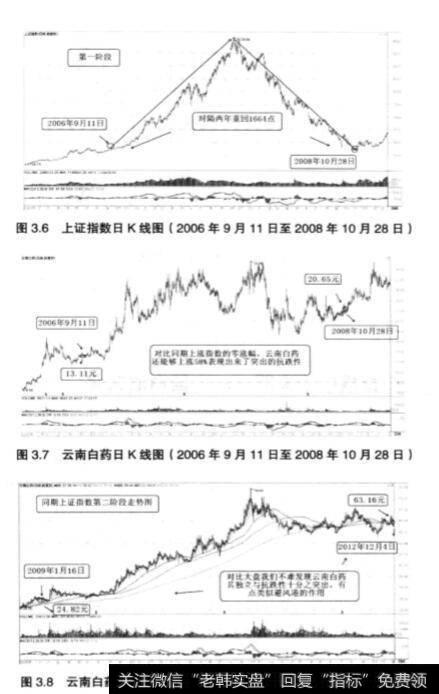 分析同仁堂和云南白药的股票？