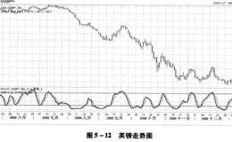 随机指数 —— %K% D是什么，如何计算随机指数？