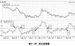 动量指标Momentum及抛物线指标SAR简介和实例分析