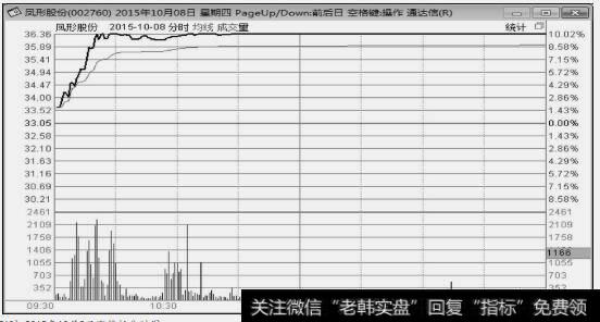凤形股份（002760）2015年10月8日涨停板分时图